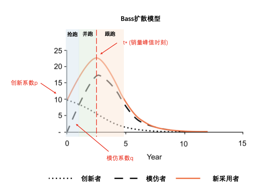 Bass扩散模型