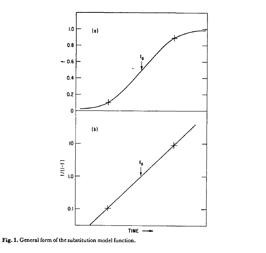 Fig. 1. General form of the substitution model function